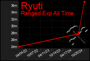 Total Graph of Ryuti