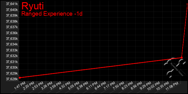 Last 24 Hours Graph of Ryuti