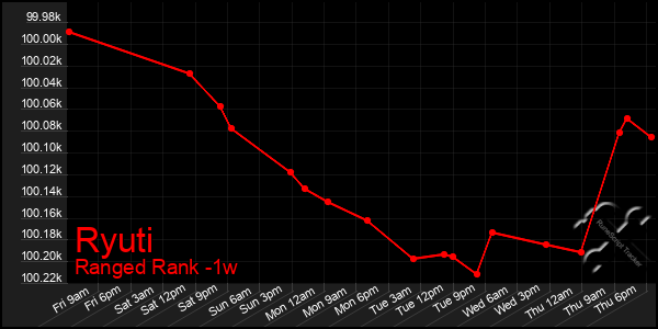 Last 7 Days Graph of Ryuti