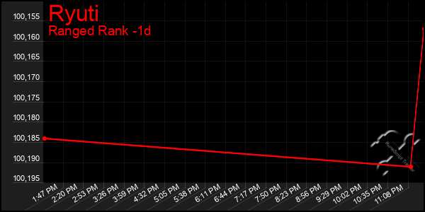 Last 24 Hours Graph of Ryuti