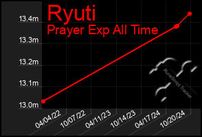 Total Graph of Ryuti