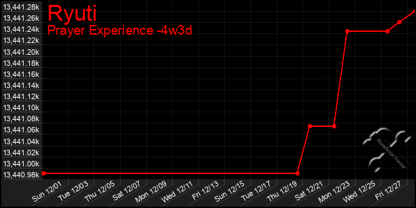 Last 31 Days Graph of Ryuti