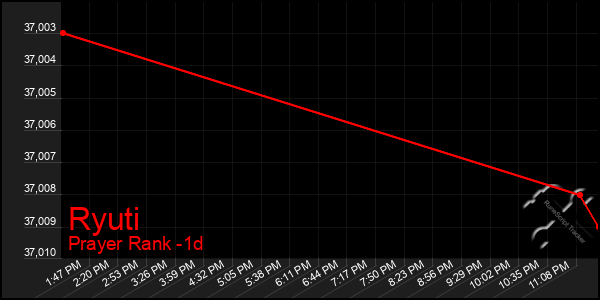 Last 24 Hours Graph of Ryuti