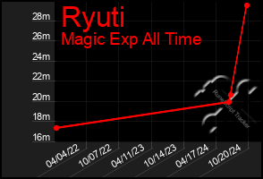 Total Graph of Ryuti