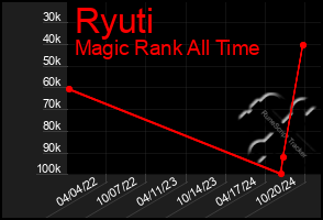 Total Graph of Ryuti