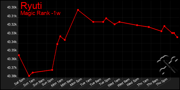 Last 7 Days Graph of Ryuti