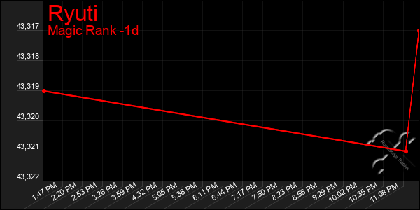 Last 24 Hours Graph of Ryuti