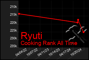 Total Graph of Ryuti