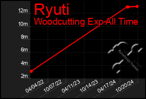 Total Graph of Ryuti