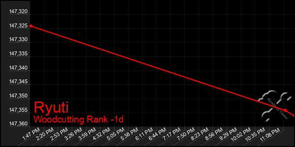 Last 24 Hours Graph of Ryuti