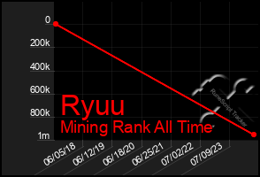 Total Graph of Ryuu
