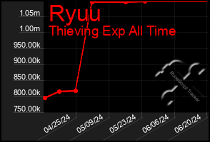 Total Graph of Ryuu