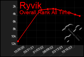 Total Graph of Ryvik