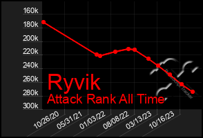 Total Graph of Ryvik