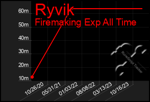 Total Graph of Ryvik