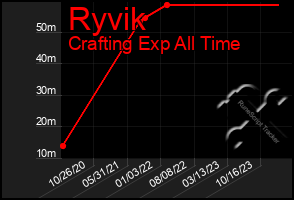 Total Graph of Ryvik