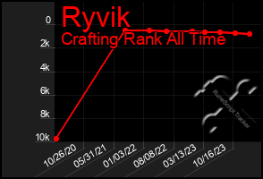 Total Graph of Ryvik