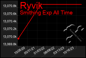 Total Graph of Ryvik