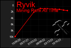 Total Graph of Ryvik