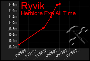 Total Graph of Ryvik