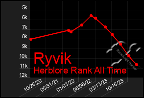 Total Graph of Ryvik