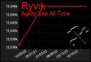 Total Graph of Ryvik