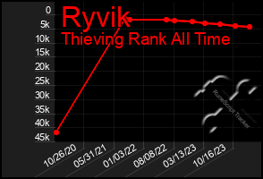 Total Graph of Ryvik