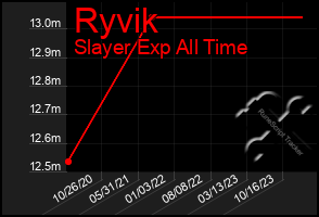 Total Graph of Ryvik