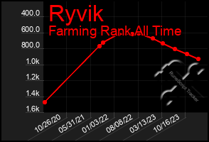 Total Graph of Ryvik