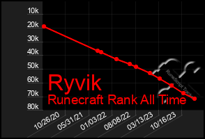 Total Graph of Ryvik