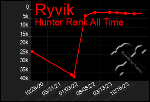 Total Graph of Ryvik