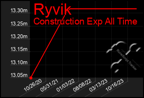 Total Graph of Ryvik