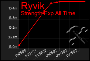 Total Graph of Ryvik