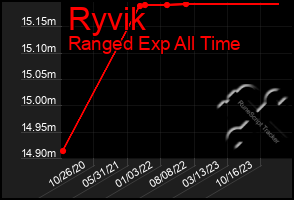 Total Graph of Ryvik