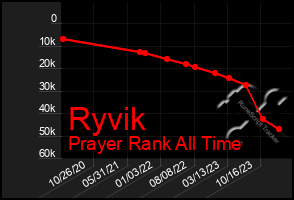 Total Graph of Ryvik