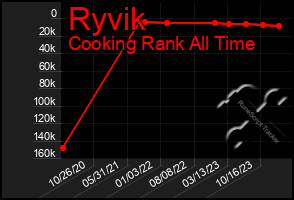 Total Graph of Ryvik