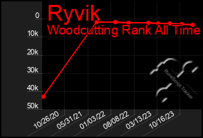 Total Graph of Ryvik