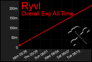 Total Graph of Ryvl