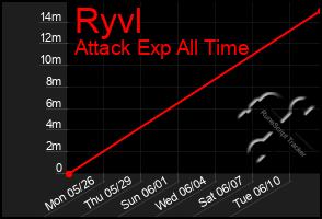 Total Graph of Ryvl