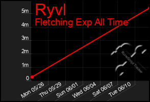 Total Graph of Ryvl