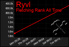 Total Graph of Ryvl