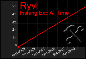 Total Graph of Ryvl