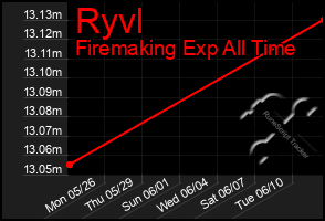 Total Graph of Ryvl