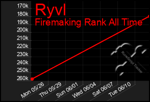 Total Graph of Ryvl