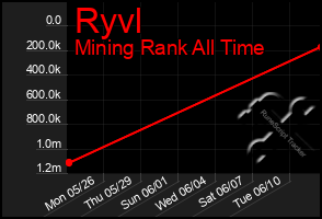 Total Graph of Ryvl