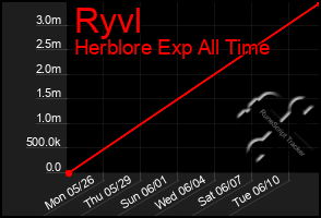 Total Graph of Ryvl