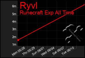 Total Graph of Ryvl