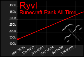 Total Graph of Ryvl