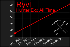 Total Graph of Ryvl