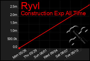 Total Graph of Ryvl